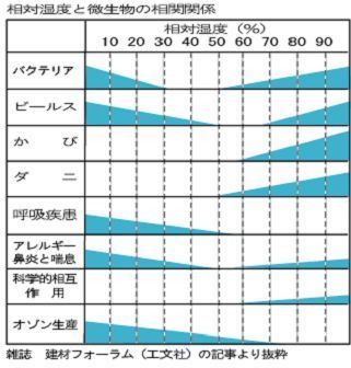 相対湿度と微生物の関係.jpg